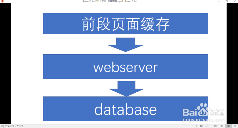 大型网站架构演变和知识体系