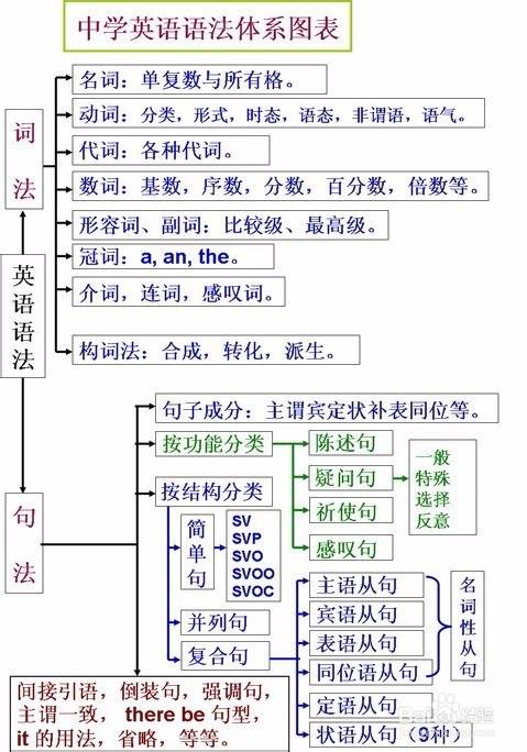 高中英语语法学习 百度经验