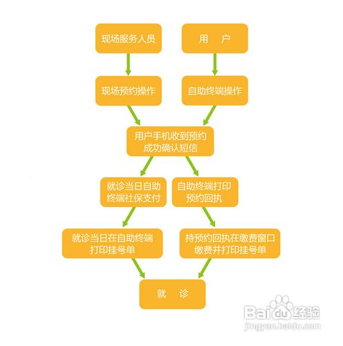 如何网上预约挂号，预约成功后怎么操作