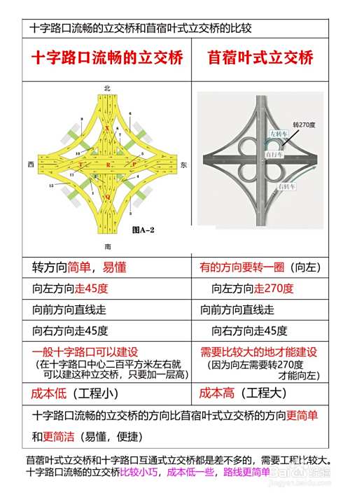 十字路口流畅的立交桥
