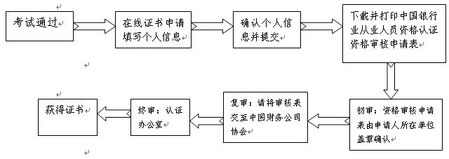 银行业从业人员证书申请及审核流程