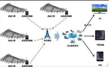 温室大棚自动控制系统技术特点