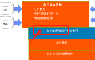 合并报表的理论和程序