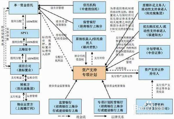 个人如何购买reits