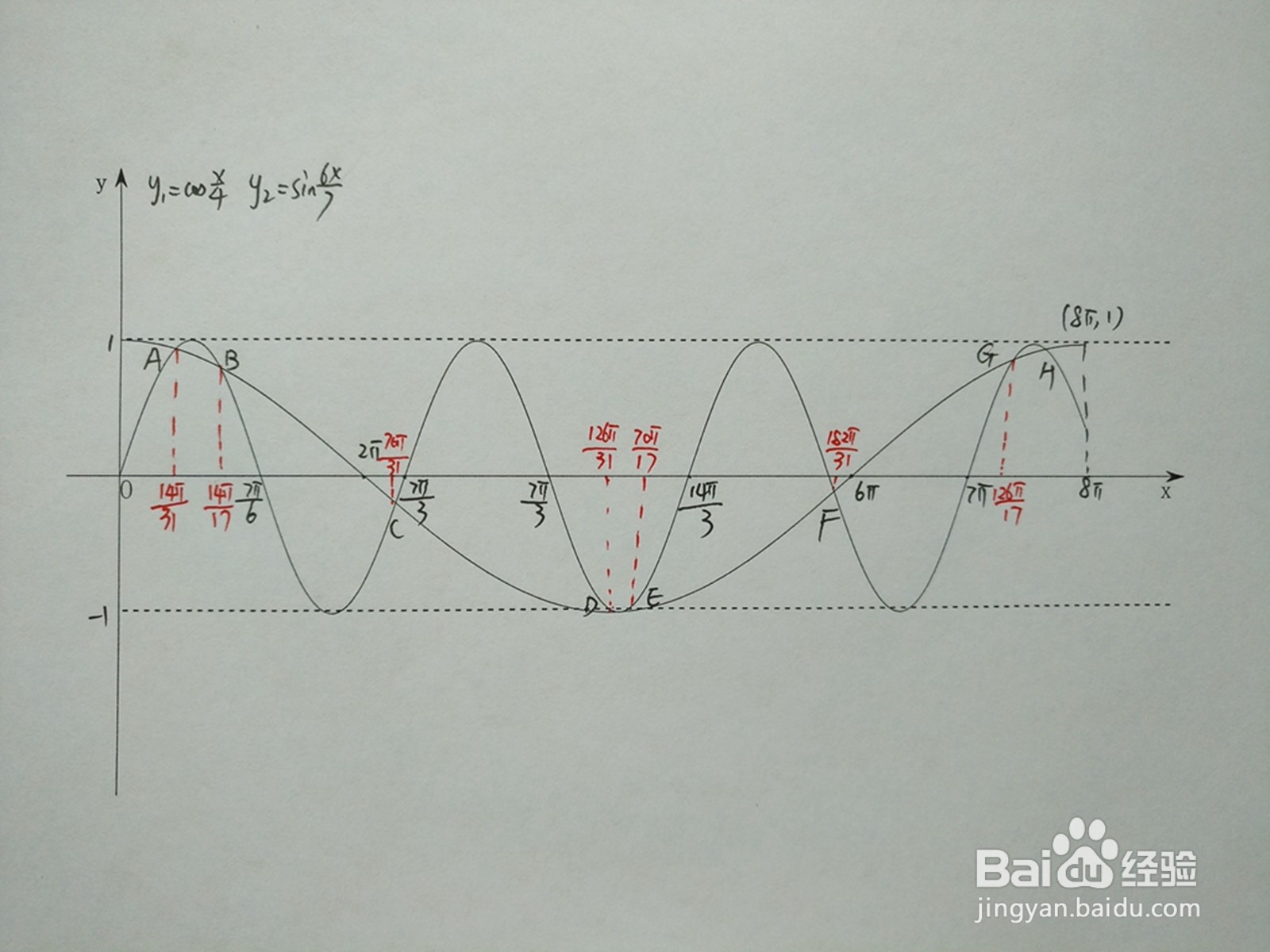 y1=cosx/4与y2=sin6x/7的交点计算