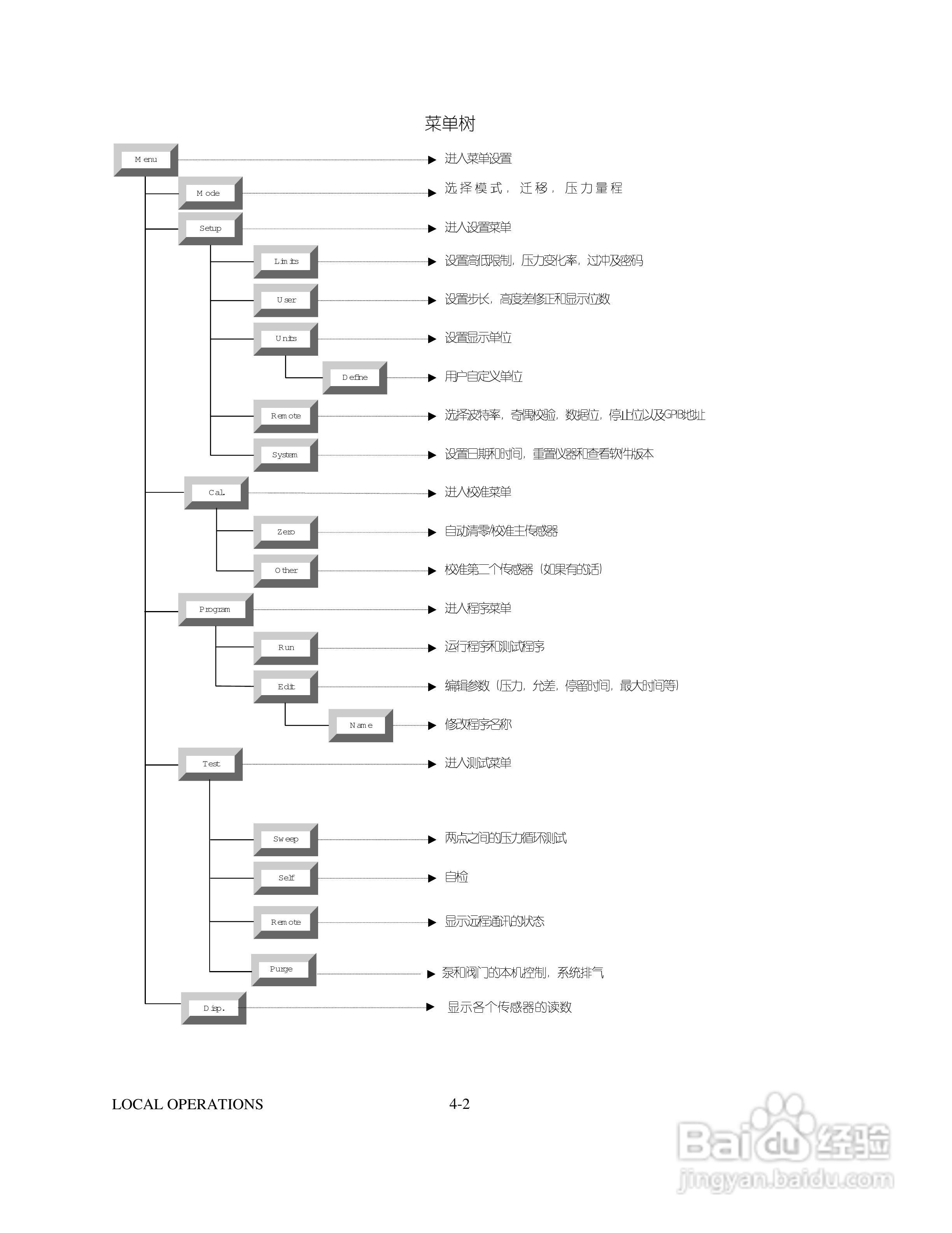 GE 数字压力控制器7615型用户手册:[2]