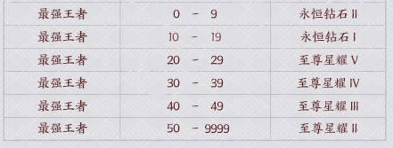 王者荣耀赛季更新段位继承
