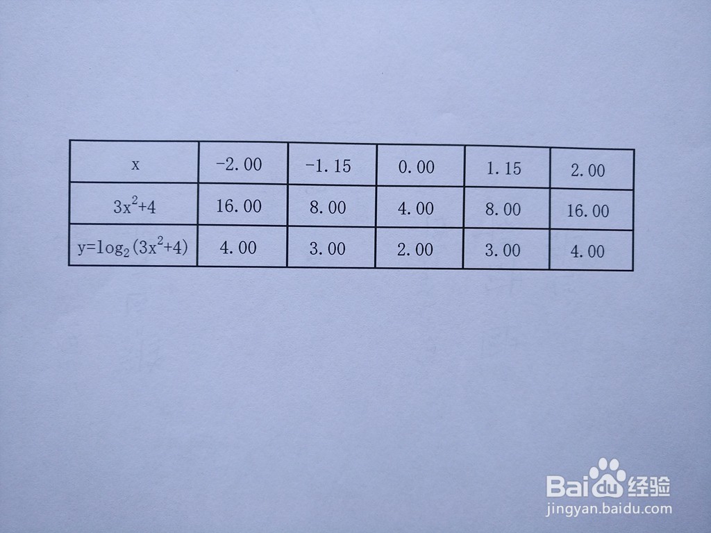 函数y=log2(3x^2+4)的图像