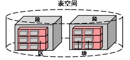 oracle 如何释放磁盘空间