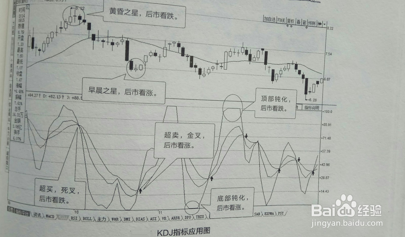 怎么使用KDJ指标