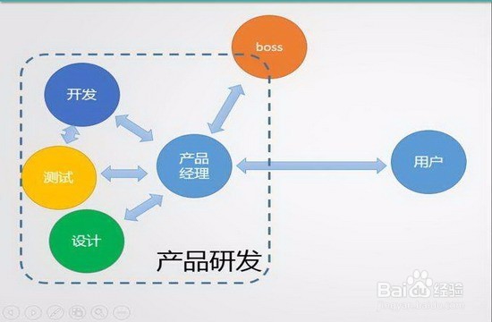 如何做好产品经理