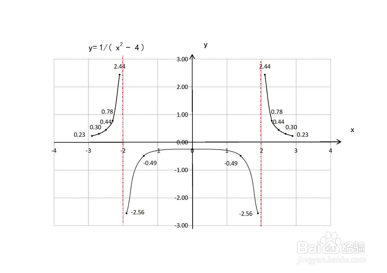 画分式函数y=1/(x^2-4)的图像