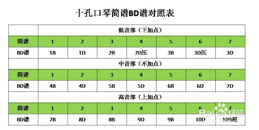 十孔口琴初学经验之谈
