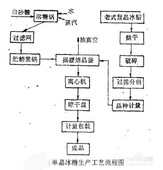 冰糖是如何制成的