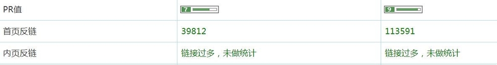 网页重要性如何比较