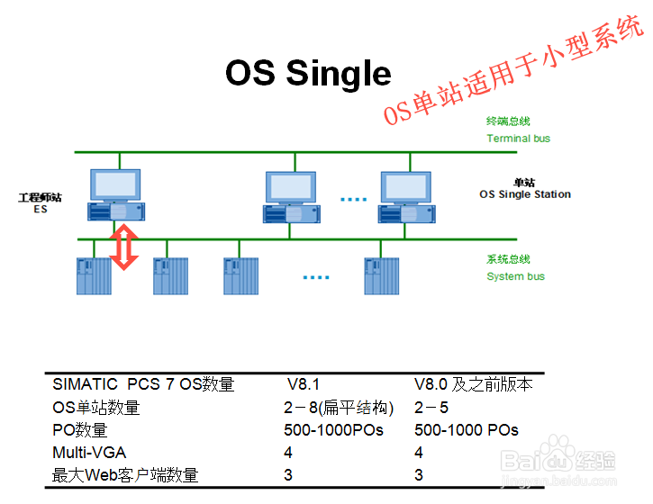 PCS 7 操作员站体系结构