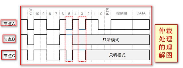 怎么看懂can通讯报文