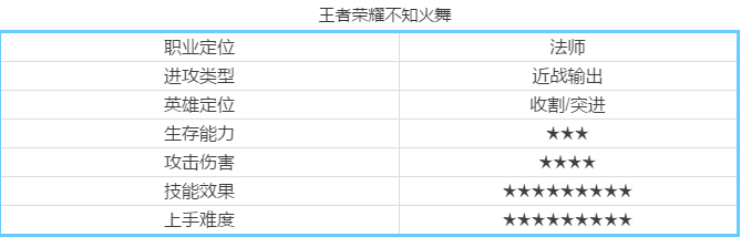 王者荣耀不知火舞怎么出装？不知火舞出装攻略。