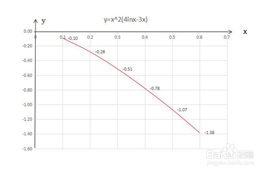 导数工具画复合函数y=x^2(4lnx-3x)的示意图