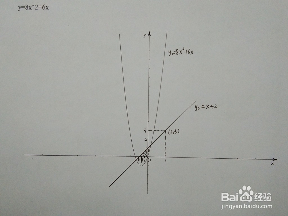如何计算y=8x^2+6x与y=x+a围成的面积