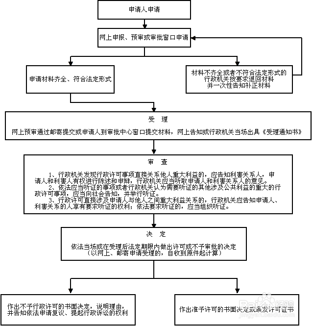 港口旅客运输服务--办理流程图