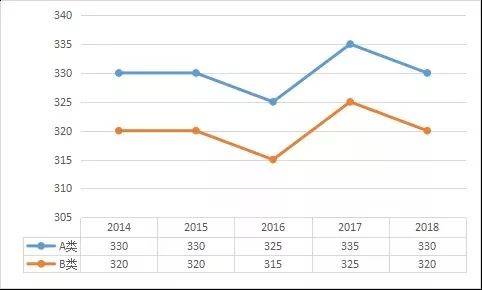 2019研究生考试ab类区域是怎么划分的