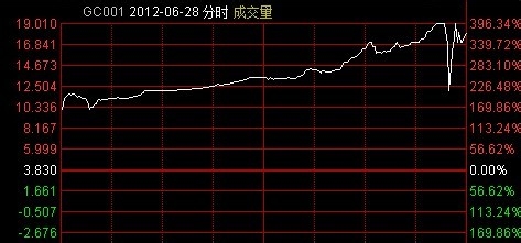 证券交易国债逆回购的交易技巧