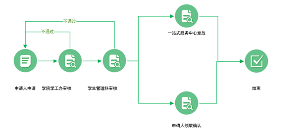 大学的学生证掉了可以补到吗