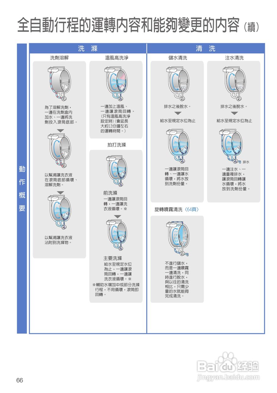 日立SF-BD3500TR洗衣机使用说明书:[7]