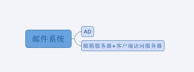 Exchange部署之一前期规划