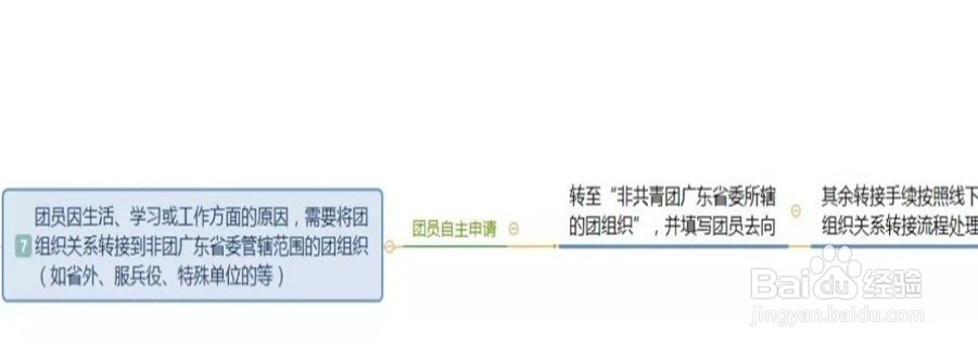 毕业生如何转接团组织关系