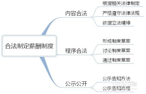 如何保证薪酬制度的合法性