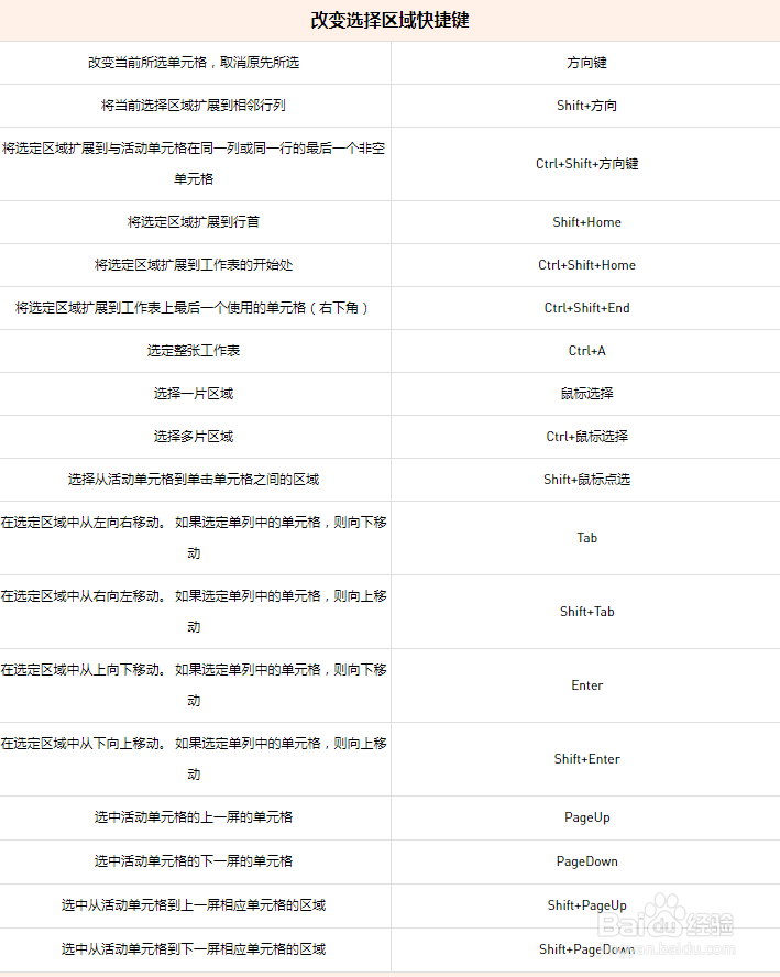 WPS表格快捷方式大全