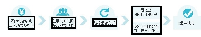 怎么办理去哪儿网团购退款