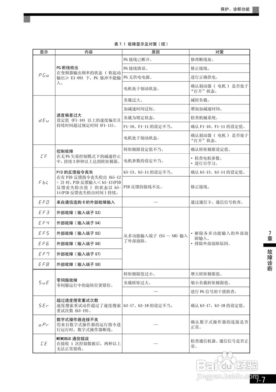 安川CIMR-F7B4300变频器使用说明书:[36]