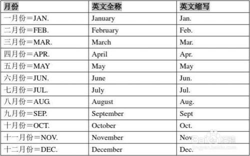 8月1日英文怎么缩写 百度经验