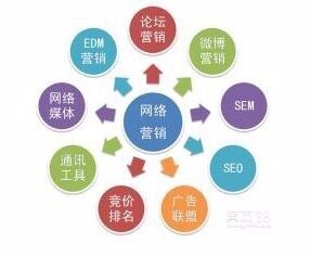 网络营销操作步骤分享