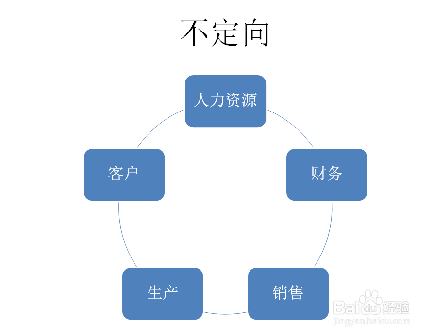 PPT如何创建不定向循环SMARTART图形