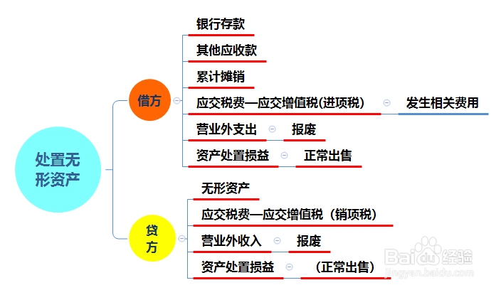 无形资产的账面价值