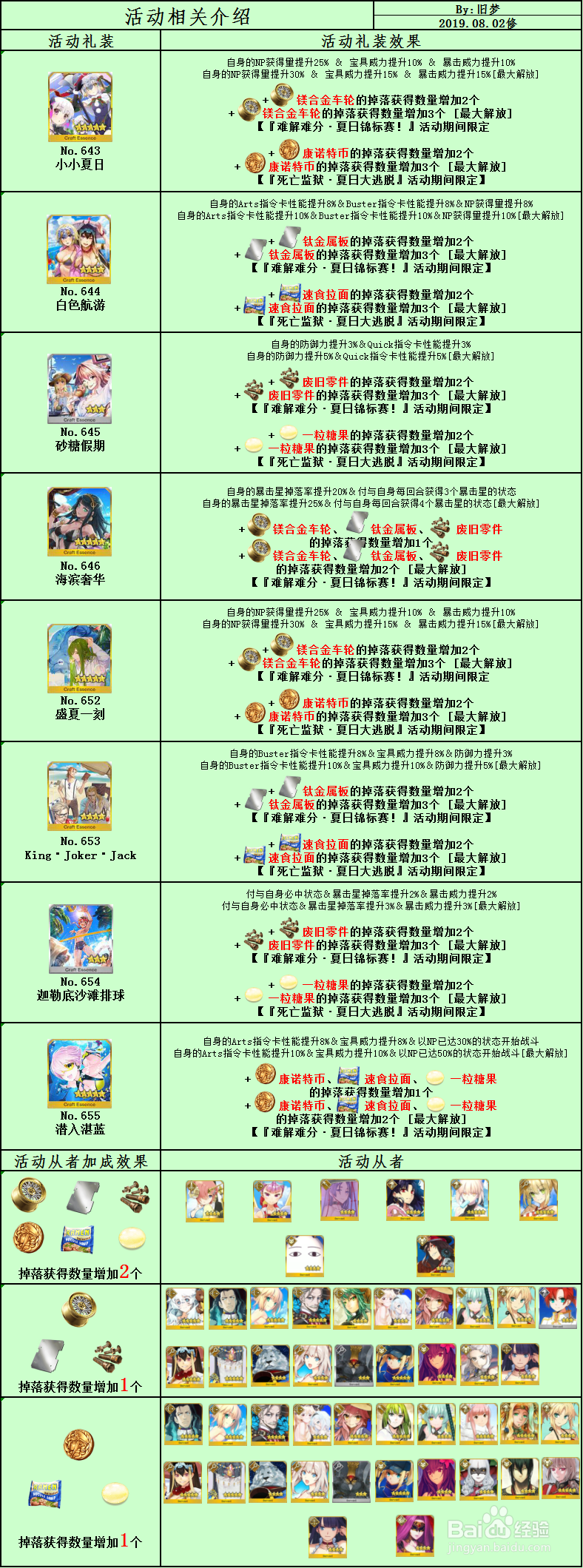 Fate/Grand Order 泳装夏日活动复刻 攻略