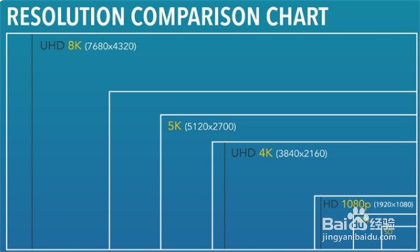 8k视频和4k视频的区别