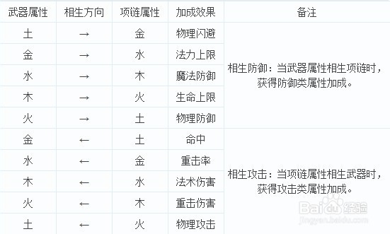 《巨刃》职业五行搭配攻略