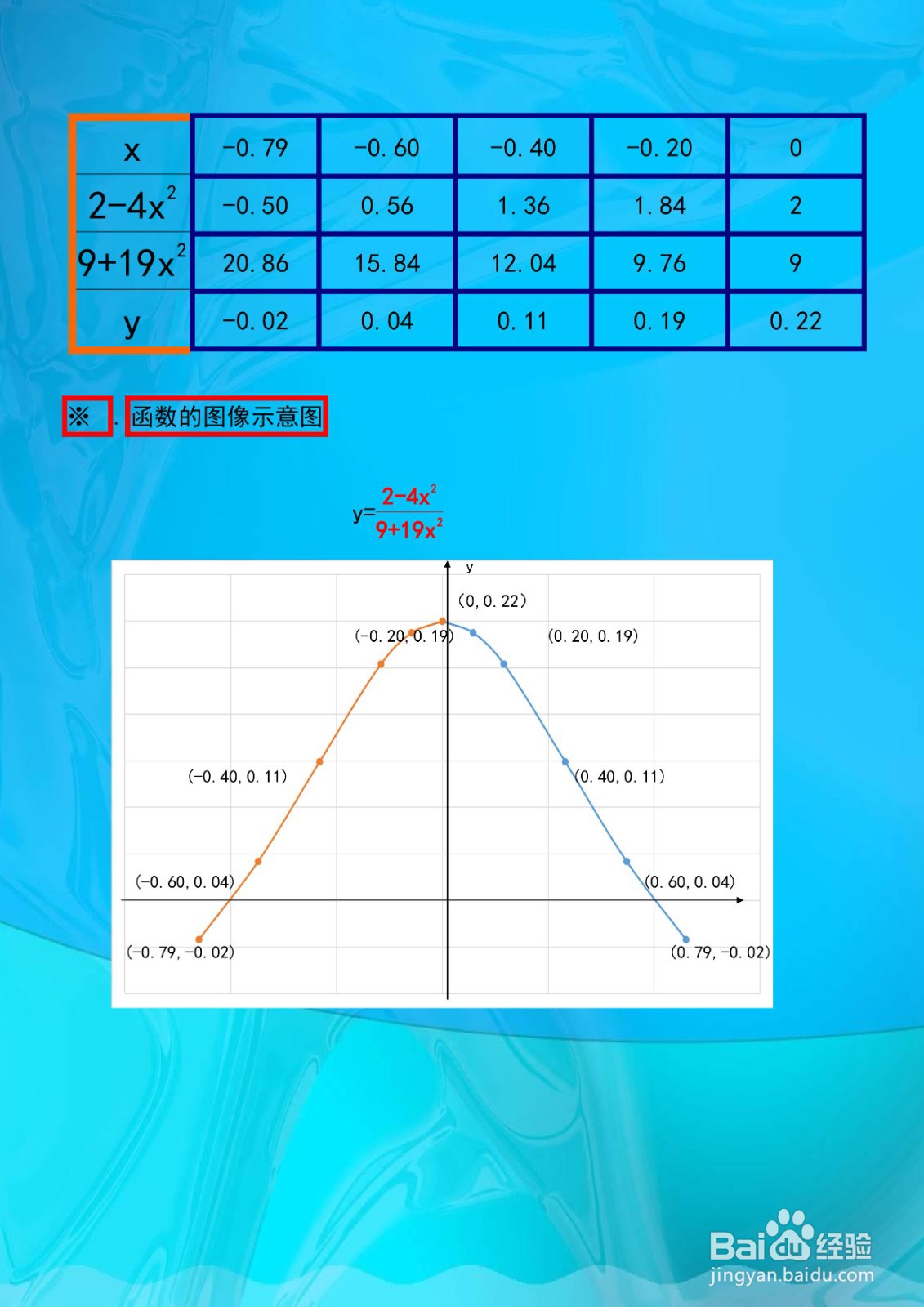 函数y=(2-4x^2)/(9+19x^2)的图像怎么画