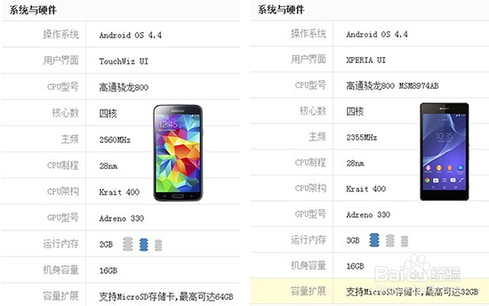 三星S5对比索尼Z2