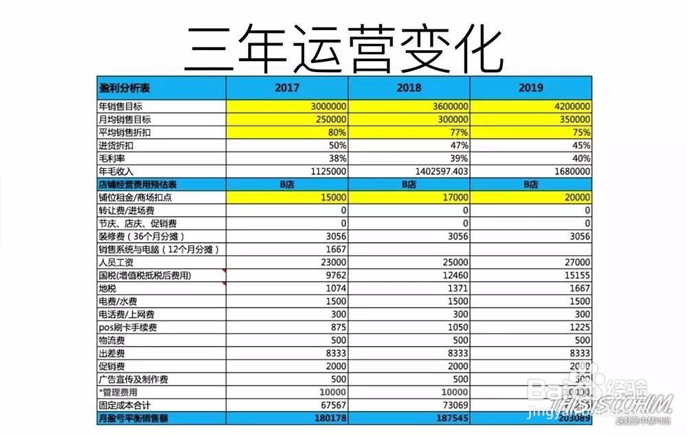 教你五个步骤学会时尚买手数据分析
