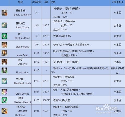 最终幻想14 Ff14生产职业 1 刻木匠快速升级 百度经验