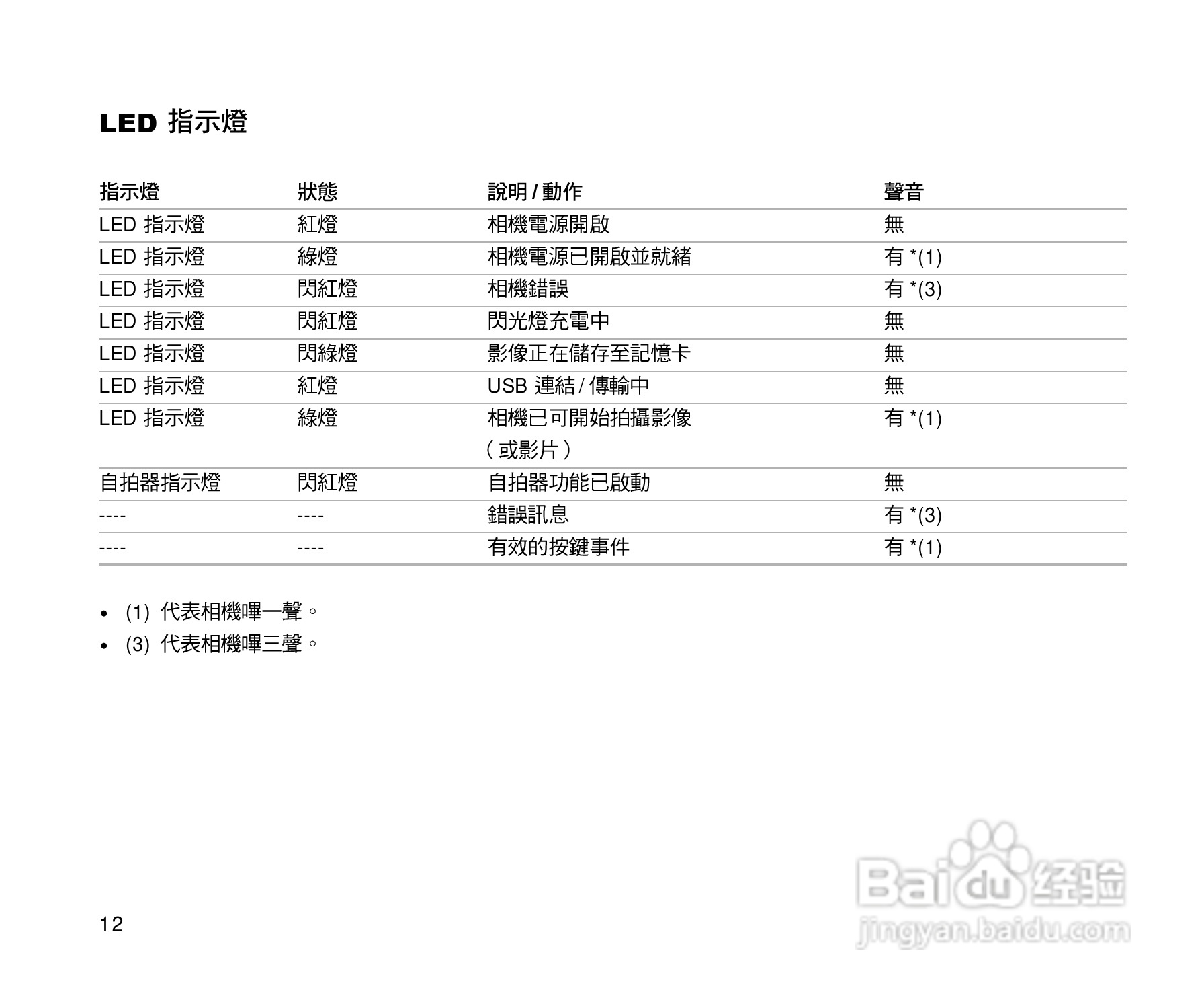 威达ViviCam 3815数码相机使用说明书:[2]