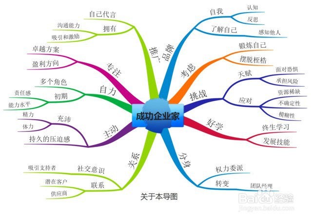 思维导图可以运用在哪些方面？