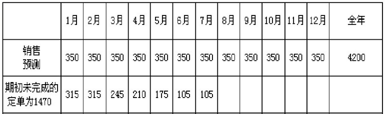 怎样编写MTO下的生产计划大纲