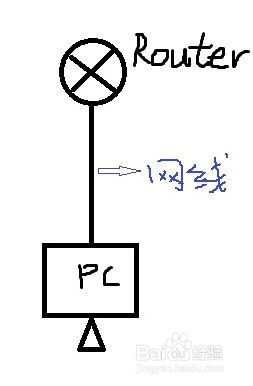 物理布线及最简设置安装各种“盒子”产品的方法
